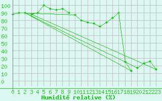 Courbe de l'humidit relative pour Monte S. Angelo