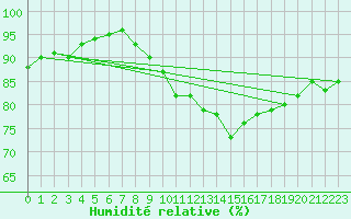 Courbe de l'humidit relative pour Ploumanac'h (22)