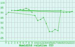 Courbe de l'humidit relative pour Bulson (08)