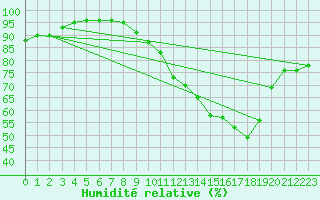 Courbe de l'humidit relative pour Izegem (Be)