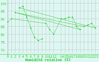 Courbe de l'humidit relative pour Flisa Ii