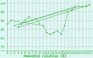 Courbe de l'humidit relative pour Ristolas - La Monta (05)