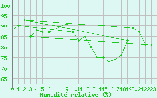 Courbe de l'humidit relative pour Hallhaaxaasen