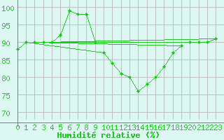 Courbe de l'humidit relative pour Wien / City