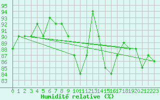 Courbe de l'humidit relative pour Edinburgh (UK)
