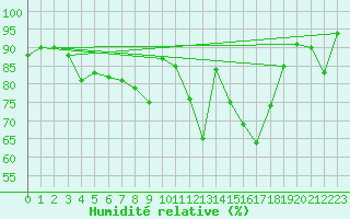 Courbe de l'humidit relative pour Hoogeveen Aws