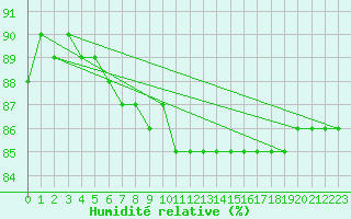 Courbe de l'humidit relative pour Envalira (And)