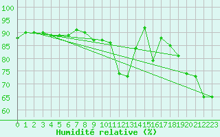 Courbe de l'humidit relative pour Pointe de Socoa (64)