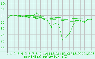 Courbe de l'humidit relative pour Pribyslav