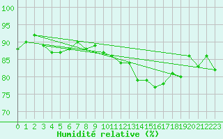 Courbe de l'humidit relative pour Pietarsaari Kallan