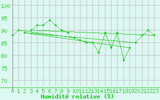 Courbe de l'humidit relative pour Inari Kaamanen