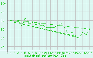 Courbe de l'humidit relative pour Les Eplatures - La Chaux-de-Fonds (Sw)