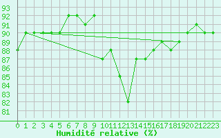 Courbe de l'humidit relative pour Six-Fours (83)