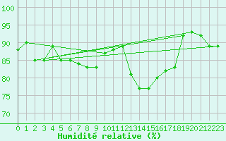 Courbe de l'humidit relative pour Bad Hersfeld