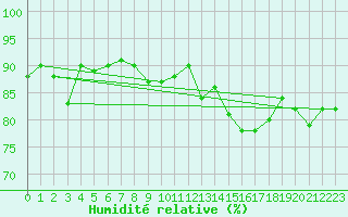 Courbe de l'humidit relative pour Ponferrada