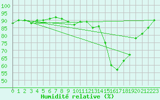 Courbe de l'humidit relative pour Hunge