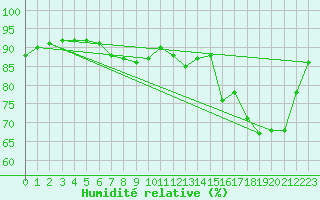 Courbe de l'humidit relative pour Jussy (02)