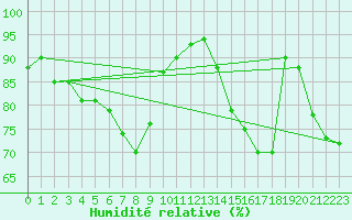 Courbe de l'humidit relative pour Cap Gris-Nez (62)