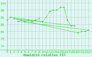 Courbe de l'humidit relative pour Hano