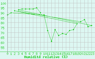 Courbe de l'humidit relative pour Dinard (35)