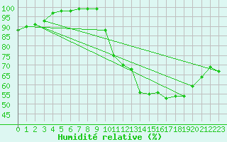 Courbe de l'humidit relative pour Martign-Briand (49)