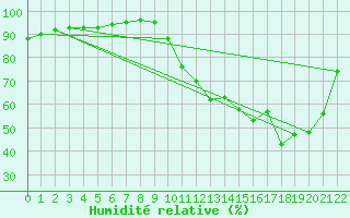 Courbe de l'humidit relative pour Saint-Haon (43)
