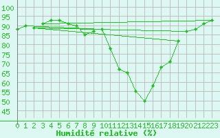Courbe de l'humidit relative pour Murau