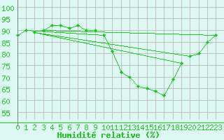 Courbe de l'humidit relative pour Carrion de Calatrava (Esp)