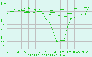 Courbe de l'humidit relative pour Ble / Mulhouse (68)