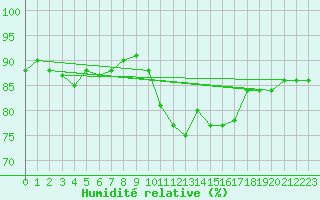 Courbe de l'humidit relative pour Anvers (Be)