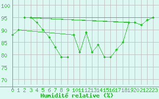 Courbe de l'humidit relative pour Oak Park, Carlow