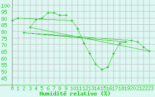 Courbe de l'humidit relative pour Annecy (74)