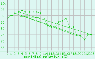 Courbe de l'humidit relative pour Brigueuil (16)