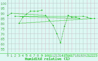 Courbe de l'humidit relative pour Saint-Philbert-sur-Risle (27)