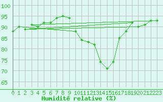 Courbe de l'humidit relative pour Lille (59)