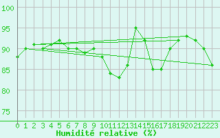 Courbe de l'humidit relative pour Berlin-Dahlem