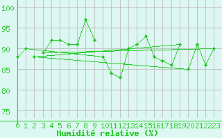 Courbe de l'humidit relative pour Wainfleet