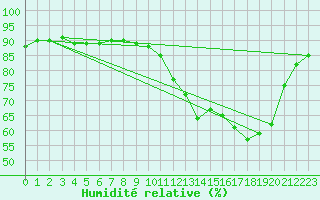 Courbe de l'humidit relative pour Cerisiers (89)