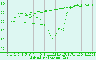 Courbe de l'humidit relative pour Les Charbonnires (Sw)