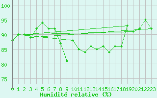 Courbe de l'humidit relative pour Maseskar