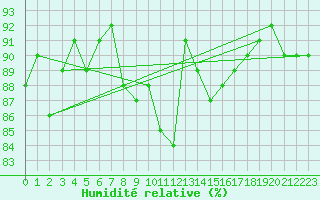Courbe de l'humidit relative pour Fair Isle