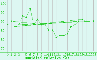 Courbe de l'humidit relative pour Nancy - Ochey (54)