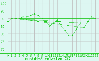 Courbe de l'humidit relative pour Le Bourget (93)