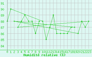 Courbe de l'humidit relative pour Saclas (91)