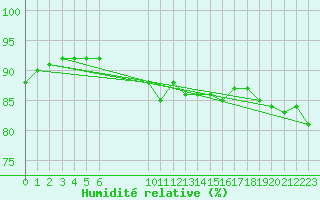 Courbe de l'humidit relative pour Douzens (11)