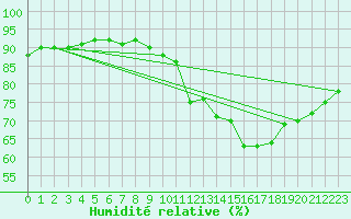 Courbe de l'humidit relative pour Carrion de Calatrava (Esp)