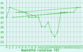 Courbe de l'humidit relative pour Kokkola Tankar