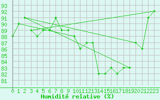 Courbe de l'humidit relative pour Munte (Be)