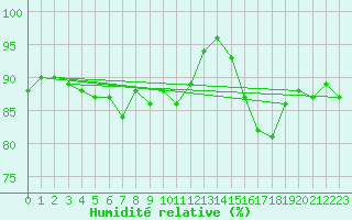 Courbe de l'humidit relative pour Coleshill