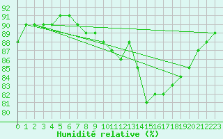 Courbe de l'humidit relative pour Beerse (Be)